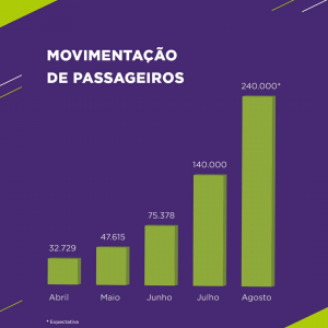 Confins espera 240 mil passageiros e 2 mil voos em agosto 2 image