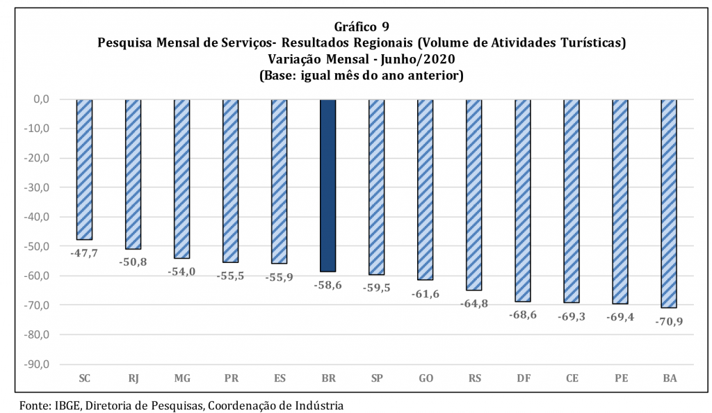 Comparação com junho de 2019