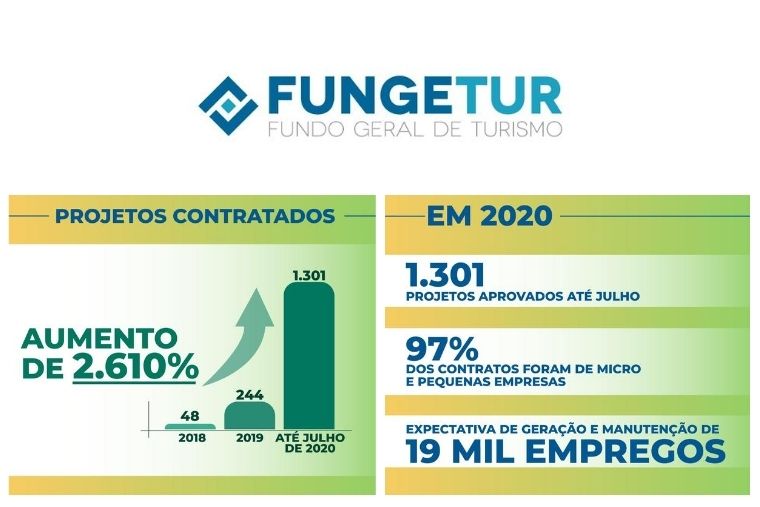 MTur já empenhou mais de R$ 780 milhões do Fungetur 31_08_20_-_Fungetur