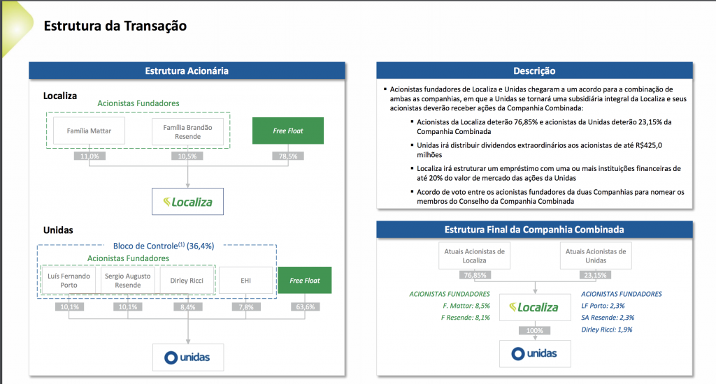 Localiza e Unidas anunciam acordo de fusão para criação de nova empresa 2 Captura de Tela 2020-09-23 às 09.57.46