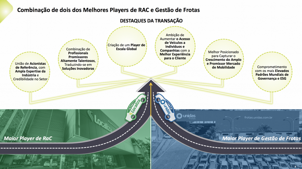 Localiza e Unidas anunciam acordo de fusão para criação de nova empresa 1 Apresentação do negócio fala em "novo player global"