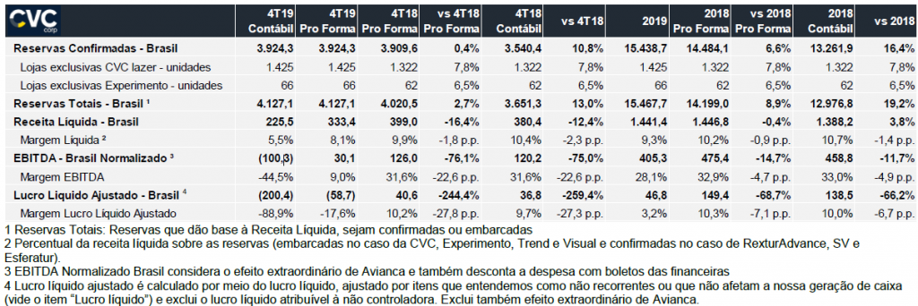 CVC contabiliza mais de R$ 15 bilhões em reservas confirmadas em 2019 cvc
