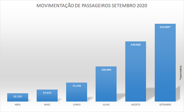 Confins espera mais de 300 mil passageiros em setembro 1 image