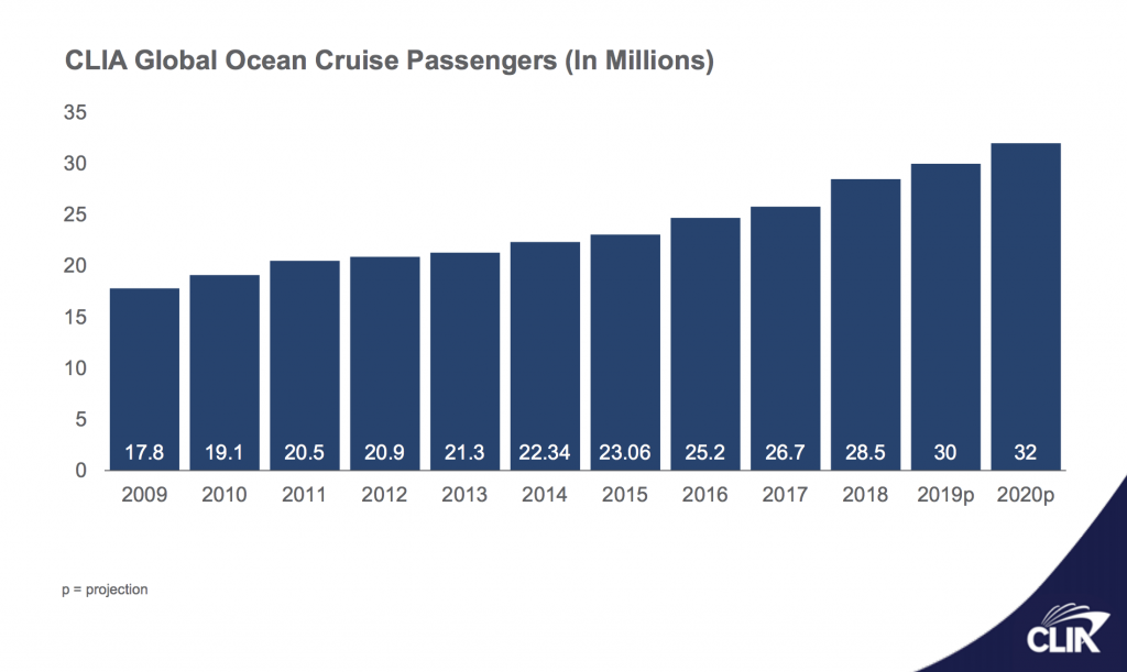 Números de passageiros de cruzeiros nos últimos anos. No início do ano, projeção para 2020 era de 32 milhões de passageiros, planos frustrados pela pandemia.