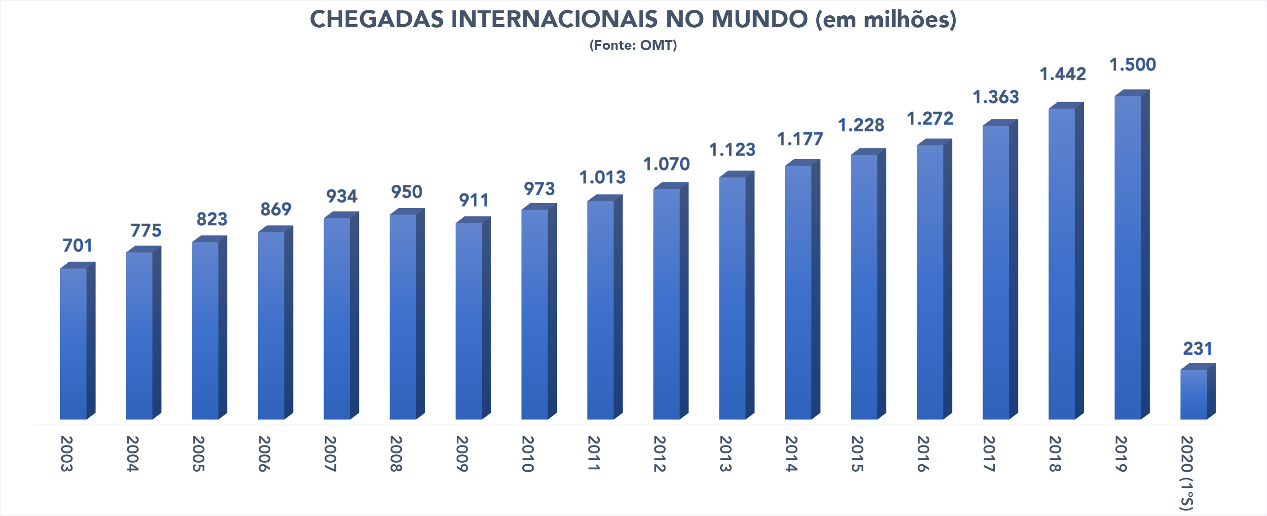 GRÁFICO 3 ESPECIAL: confira em números a evolução do Turismo nos últimos anos