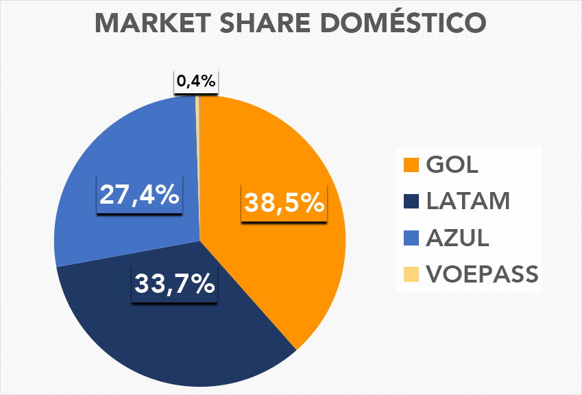 Demanda de voos domésticos registra maior crescimento desde início da pandemia; Gol lidera MARKET SHARE