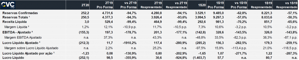 CVC registra queda de 94% em reservas e 99,4% em receita no 2T20 2 gggg