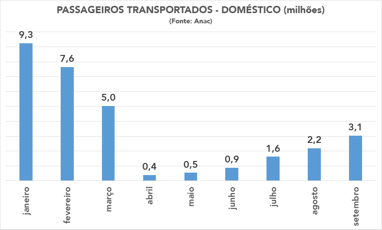 Demanda de voos domésticos registra maior crescimento desde início da pandemia; Gol lidera passageiros doméstico 2020