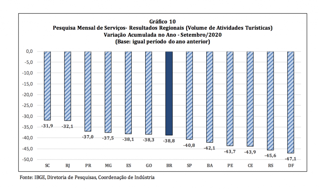 Atividades turísticas - acumulado de 2020