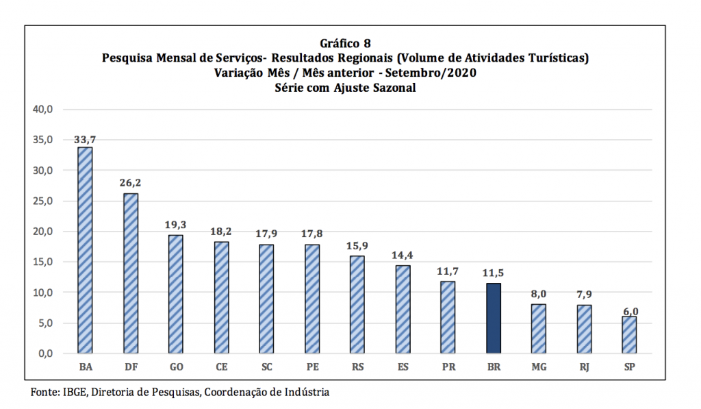 Atividades turísticas - agosto-setembro