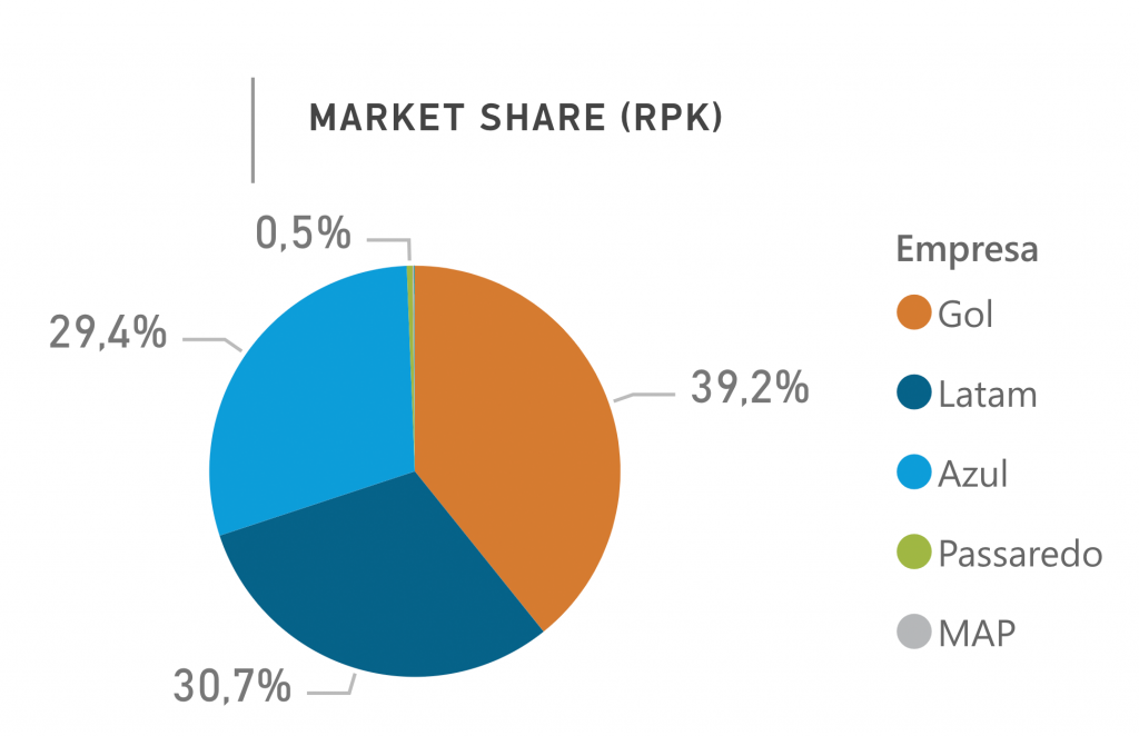 Azul, Gol e Latam ultrapassam 1 milhão de passageiros em um mês pela primeira vez desde março 2 Market Share do mercado doméstico em outubro