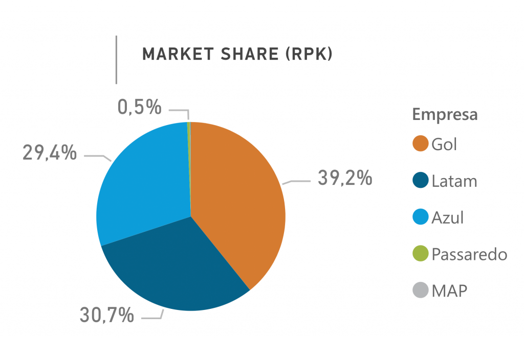 Market Share do mercado doméstico em outubro