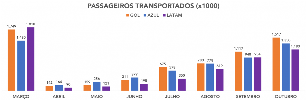 Passageiros transportados em outurbo