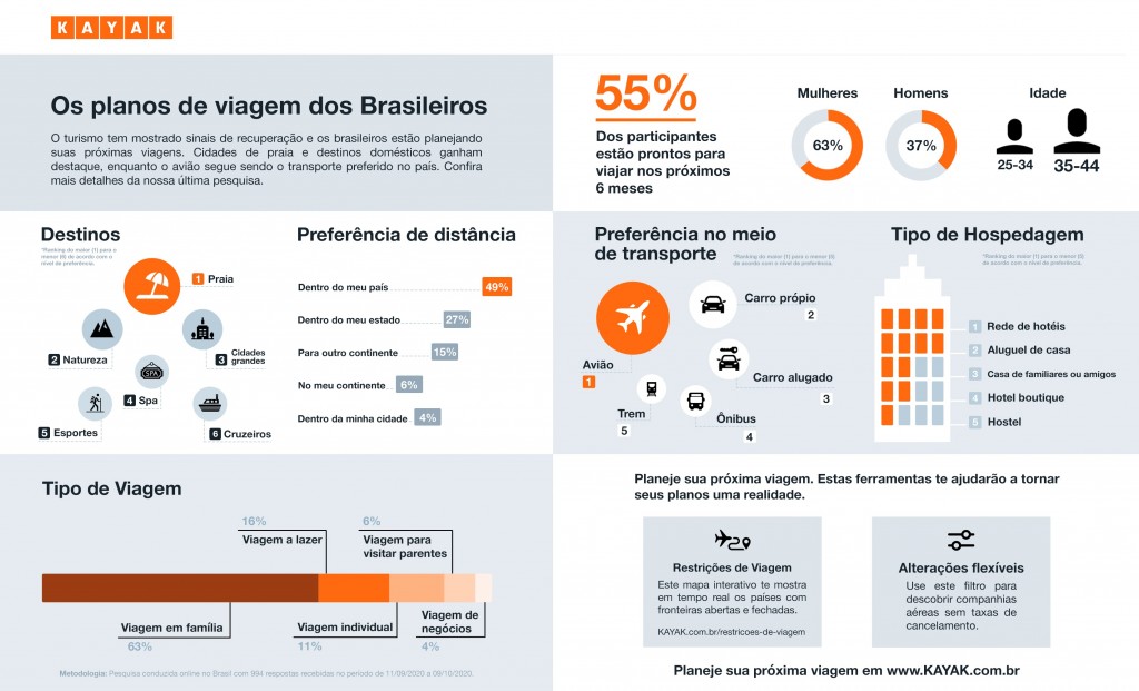 55% das pessoas estão dispostas a viajar dentro de seis meses, diz pesquisa 1 Survey_Infographic2_BR