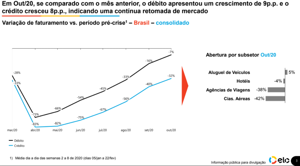 Locação e hospedagem amenizam prejuízo do turismo em outubro, diz Elo 1 aaa