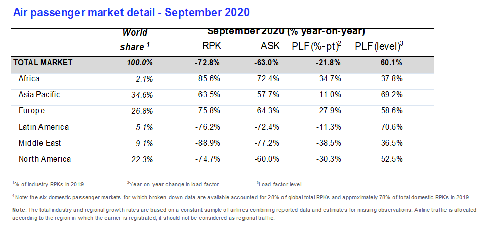 Iata: tráfego global recua mais de 70% em setembro; Brasil se recupera unnamed (2)