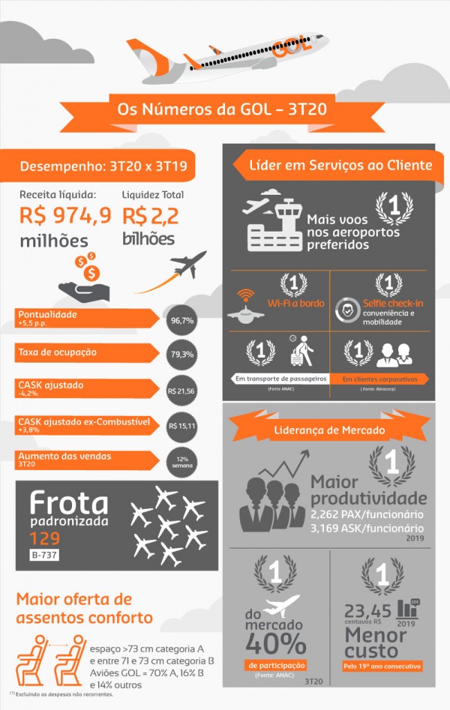 Gol registra R$ 975 milhões de receita e R$ 2,2 bilhões de liquidez no 3T20 unnamed