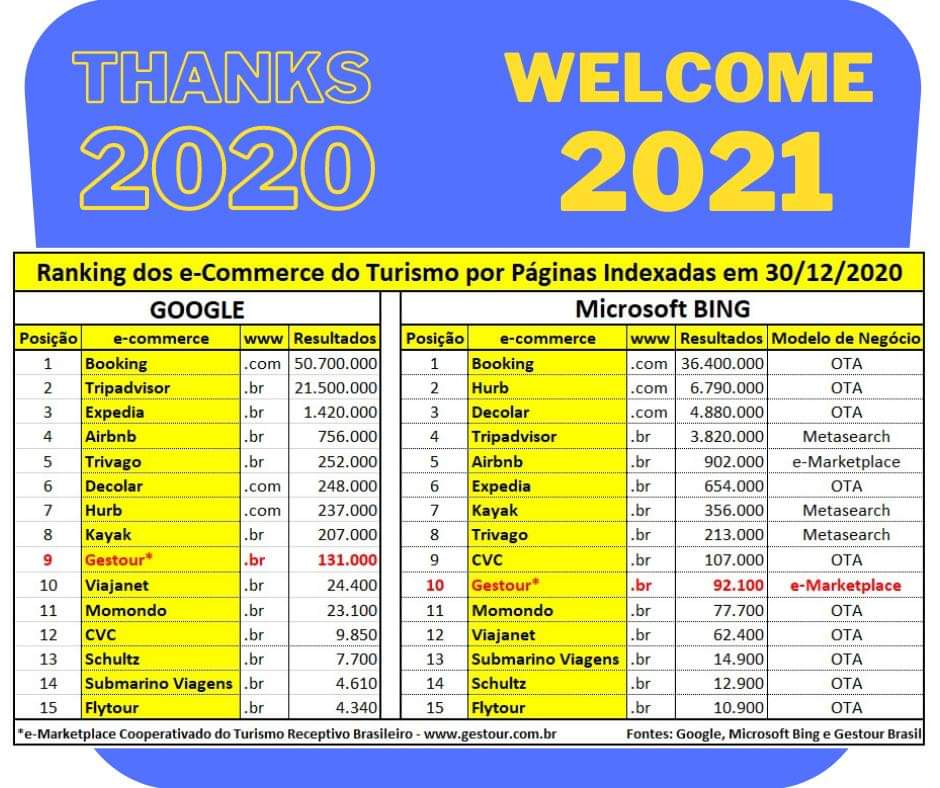 Levantamento mostra OTAs e Metabuscadores de turismo com mais páginas no Google 1 Levantamento realizado pela Gestour.