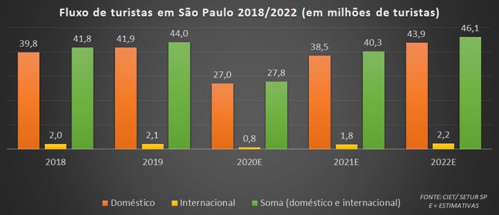 Pandemia fez estado de SP perder 16 milhões de turistas Fluxo de turista em SP 2018 entre 2021