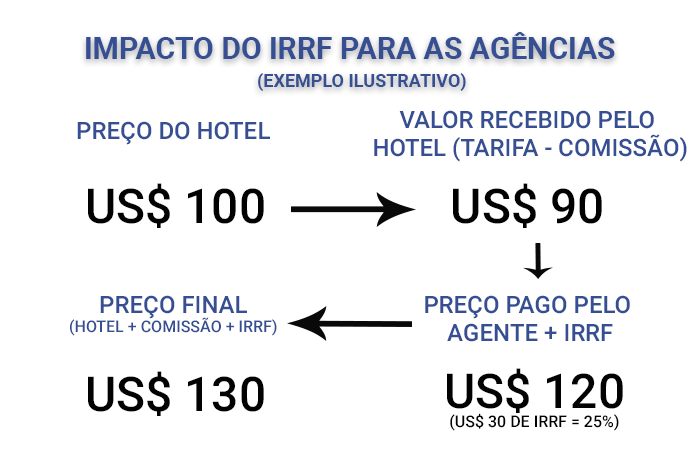 Exemplo simplificado mostra a diferença que o IRRF tem no preço final.