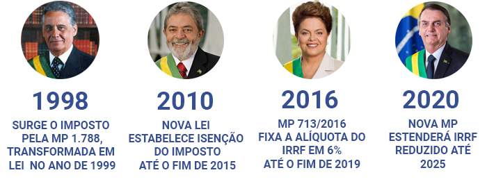 Legislação do IRRF para remessas ao exterior surgiu no governo FHC, foi modificada nos governos de Lula, Dilma e agora Bolsonaro.