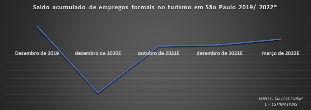 Pandemia fez estado de SP perder 16 milhões de turistas Saldo acumulado de empregos