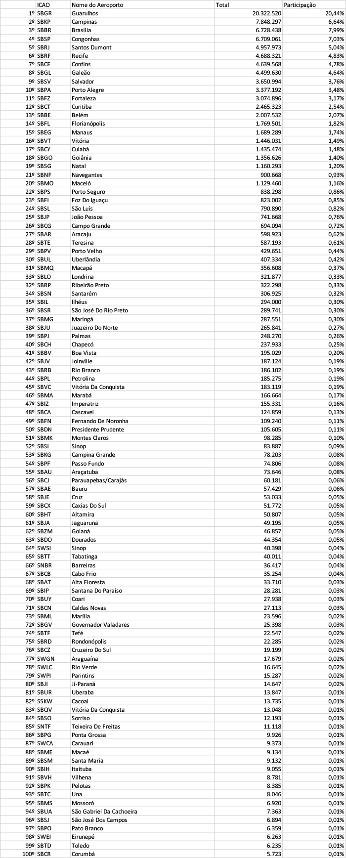 Aeroportos 2020 - top 100