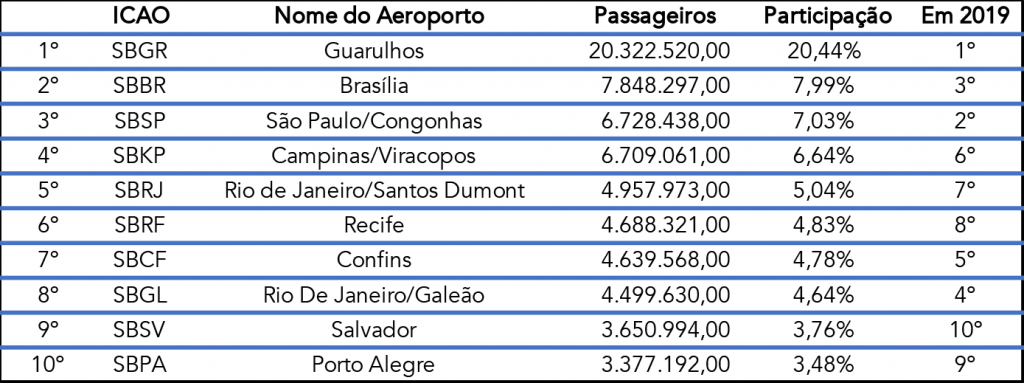 Aeroportos mais movimentados 2020