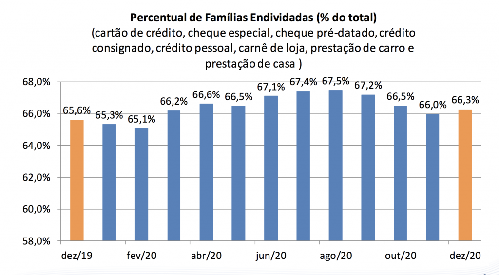 Percentual de famílias endividadas ao longo de 2020 (FONTE: CNC)
