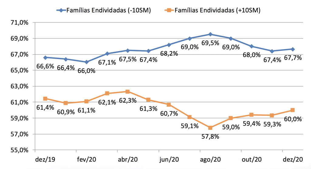 Endividamento de acordo com a renda (Fonte: CNC)