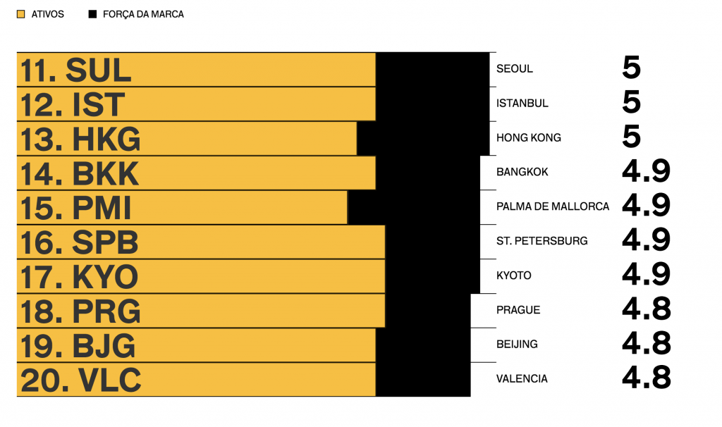 Cidades "desafiantes"aparecem no Top 20