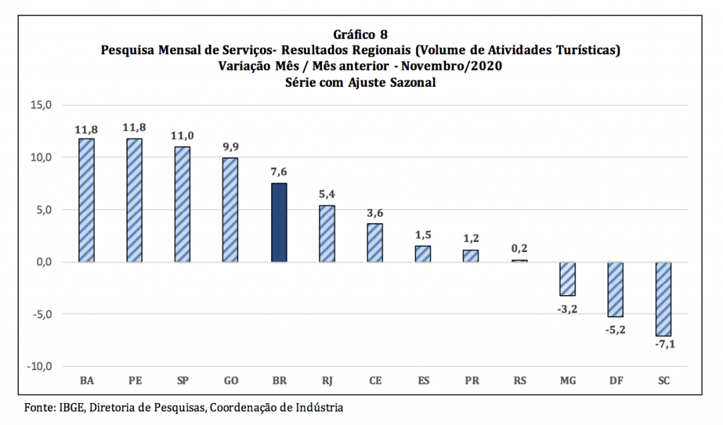 Desempenho das atividades turísticas em novembro, na comparação com outubro.