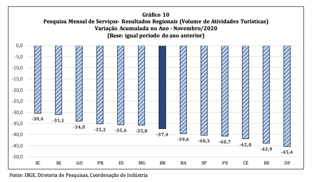 Desempenho das atividades turísticas no acumulado do ano (janeiro a novembro).