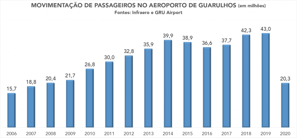 GRU Airport - 2006 - 2020