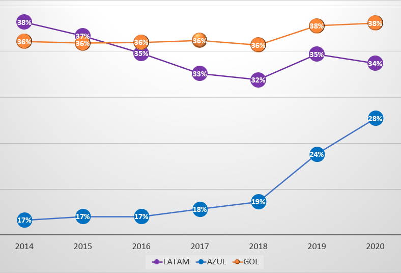 PARTICIPAÇÃO DE MERCADO NOS ÚLTIMOS ANOS