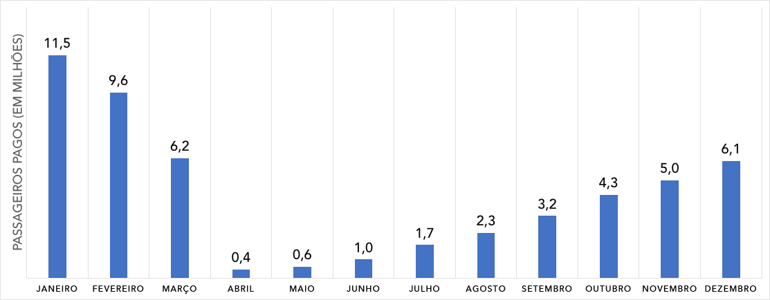 PASSAGEIROS EM 2020