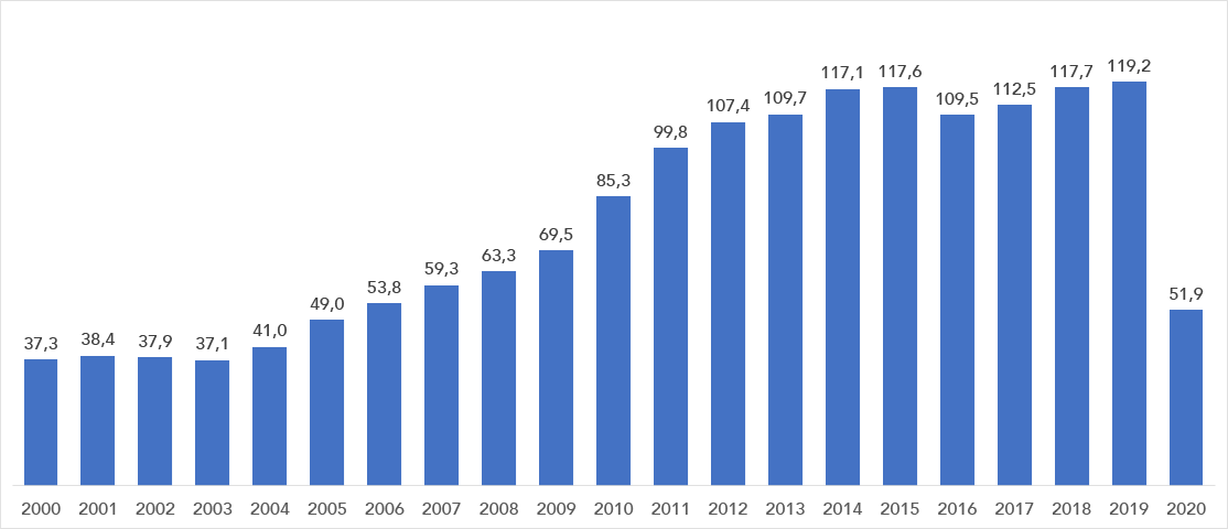 PASSAGEIROS PAGOS DESDE 2000