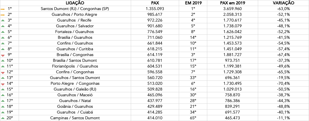 Pandemia altera ranking de rotas mais movimentadas em 2020; veja o TOP 20 3 *Números consideram o períodos entre janeiro e novembro de 2019 e 2020