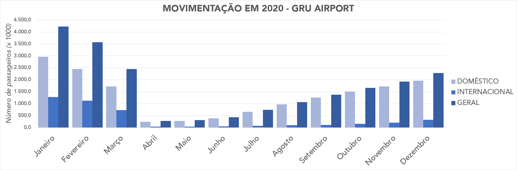 gru - passageiros mes a mes 2020