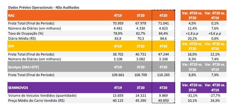 Movida fecha 4T20 com crescimento de frota, diárias e receita 1 unnamed (1)