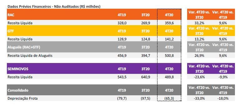 Movida fecha 4T20 com crescimento de frota, diárias e receita 2 unnamed