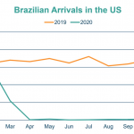 Chegada de brasileiros na Flórida em 2020