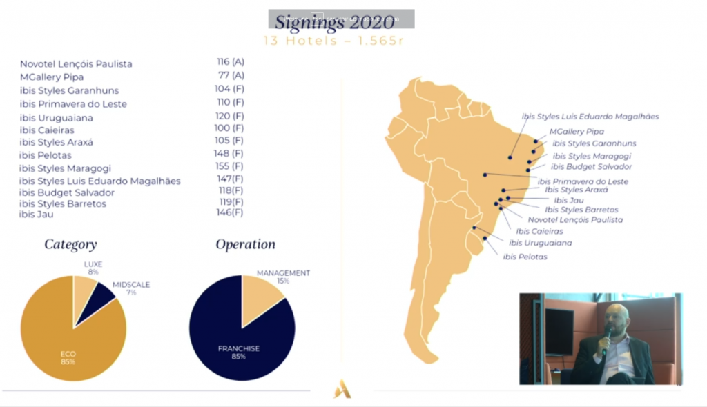 Accor chegará a marca de 500 hotéis na América do Sul até 2024 2 054