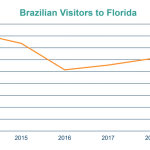 Turistas brasileiros na Flórida