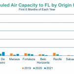 Capacidade aérea por destinos no Brasil