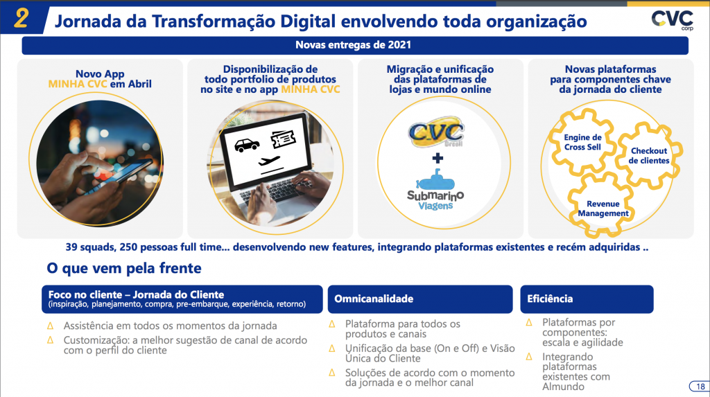 Integração de sistemas, fim do trabalho manual e precificação dinâmica: a transformação digital da CVC Projeto Mapa CVC
