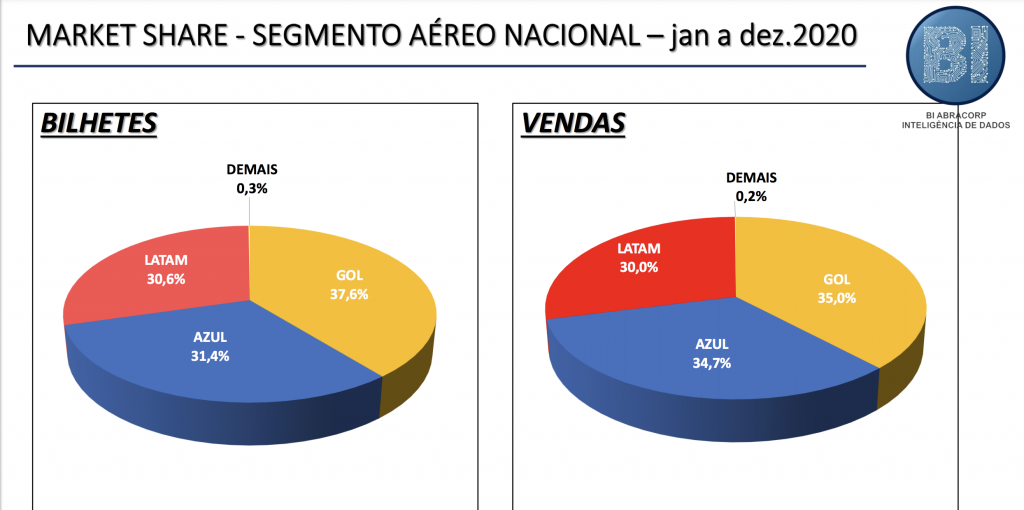 Agências corporativas venderam R$ 5 bilhões a menos no aéreo em 2020 Market Share Abracorp 2020
