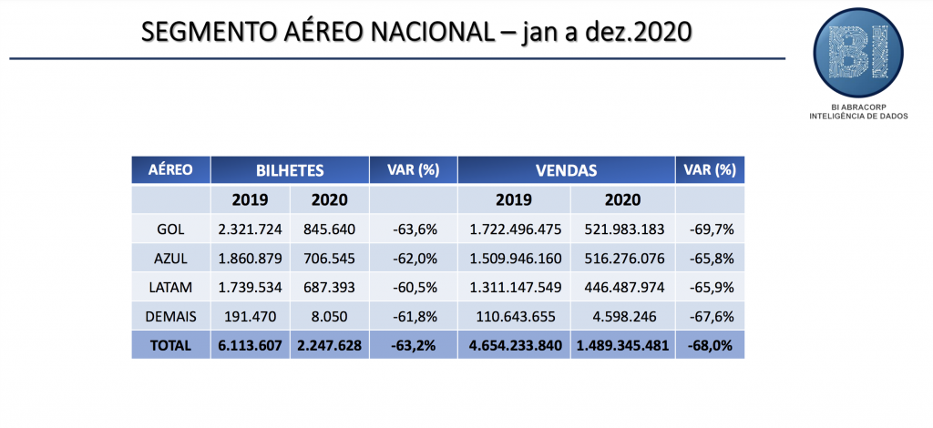 Agências corporativas venderam R$ 5 bilhões a menos no aéreo em 2020 Vendas Abracorp aéreo 2020