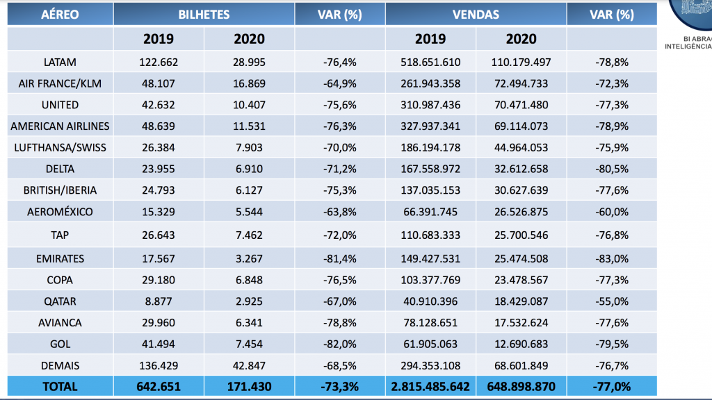 Vendas Abracorp aéreo internacional 2020