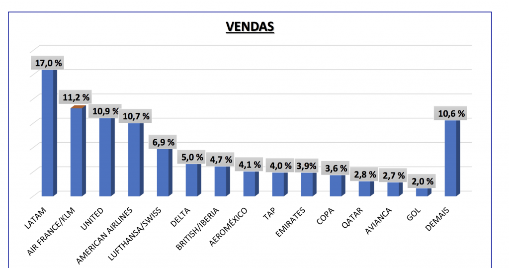 Market share aéreo internacional Abracorp 2020